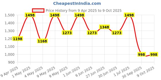 myntra.com SleepyCat White Memory Foam Filled Cotton Sleep Pillow sleepycat Price History Graph from 9 Apr 2025 to 8 Oct 2025
