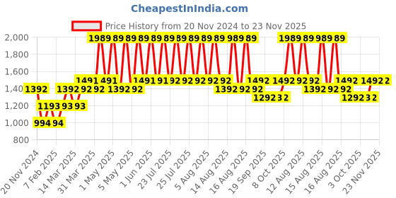 myntra.com SleepyCat White Memory Foam Filled Polyester Lightweight Sleep Pillow sleepycat Price History Graph from 20 Nov 2024 to 22 Nov 2025