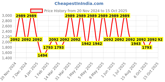 myntra.com SleepyCat White Memory Foam Filled Polyester Lightweight Sleep Pillow sleepycat Price History Graph from 20 Nov 2024 to 15 Oct 2025