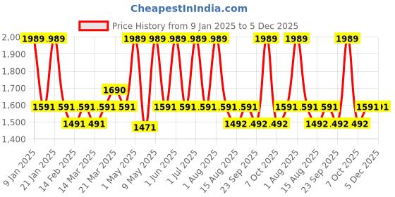 myntra.com SleepyCat White Microfiber Cuddle Fibre Filled Lightweight Sleep Pillow sleepycat Price History Graph from 9 Jan 2025 to 5 Dec 2025