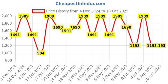 myntra.com SleepyCat White Polyester Ultra Soft Sleep Pillow sleepycat Price History Graph from 4 Dec 2024 to 9 Oct 2025