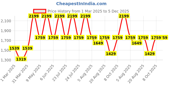 myntra.com SleepyCat White Set of 2 Fibre Filled Cotton Sleep Pillow sleepycat Price History Graph from 1 Mar 2025 to 4 Dec 2025