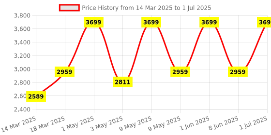 myntra.com SleepyCat White Set of 2 Memory Foam Filled Cotton Core Pillow sleepycat Price History Graph from 14 Mar 2025 to 1 Jul 2025