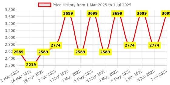 myntra.com SleepyCat White Set of 2 Memory Foam Filled Cotton Sleep Pillow sleepycat Price History Graph from 1 Mar 2025 to 1 Jul 2025