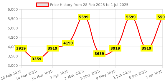 myntra.com SleepyCat White Set of 2 Memory Foam Filled Cotton Sleep Pillow sleepycat Price History Graph from 28 Feb 2025 to 1 Jul 2025