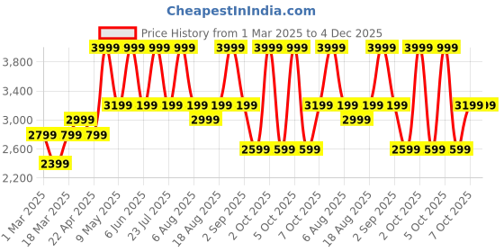 myntra.com SleepyCat White Set of 4 Fibre Filled Cotton Sleep Pillow sleepycat Price History Graph from 1 Mar 2025 to 3 Dec 2025
