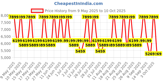 myntra.com Sleepyhead Ally Brown Wooden Rectangular Bedside Table sleepyhead Price History Graph from 9 May 2025 to 10 Oct 2025