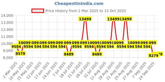 myntra.com Sleepyhead Bae 1 Seater Sofa Fabric Ember Orange sleepyhead Price History Graph from 2 Mar 2025 to 15 Oct 2025