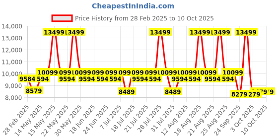 myntra.com Sleepyhead Bae 1 Seater Sofa Fabric Ocean Blue sleepyhead Price History Graph from 28 Feb 2025 to 10 Oct 2025