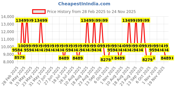 myntra.com Sleepyhead Bae 1 Seater Sofa Fabric Pebble Brown sleepyhead Price History Graph from 28 Feb 2025 to 24 Nov 2025