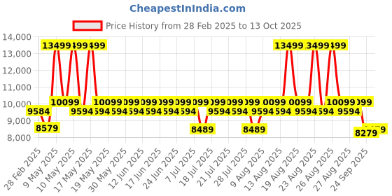 myntra.com Sleepyhead Bae 1 Seater Sofa Fabric Stone Grey sleepyhead Price History Graph from 28 Feb 2025 to 13 Oct 2025