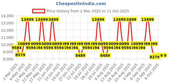 myntra.com Sleepyhead Bae 1 Seater Sofa Fabric Woody Brown sleepyhead Price History Graph from 2 Mar 2025 to 11 Oct 2025