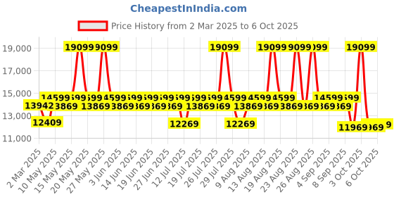 myntra.com Sleepyhead Bae 2 Person Sofa Fabric Ocean Blue sleepyhead Price History Graph from 2 Mar 2025 to 6 Oct 2025