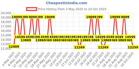myntra.com Sleepyhead Bae -2-Person Sofa Fabric Pebble Brown sleepyhead Price History Graph from 3 May 2025 to 10 Oct 2025