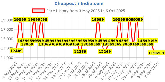 myntra.com Sleepyhead Bae 2 Person Sofa Fabric Stone Grey sleepyhead Price History Graph from 3 May 2025 to 6 Oct 2025