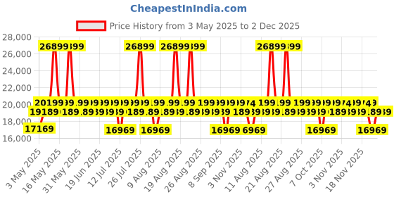 myntra.com Sleepyhead Bae 3 Person Sofa Fabric Woody Brown sleepyhead Price History Graph from 3 May 2025 to 2 Dec 2025