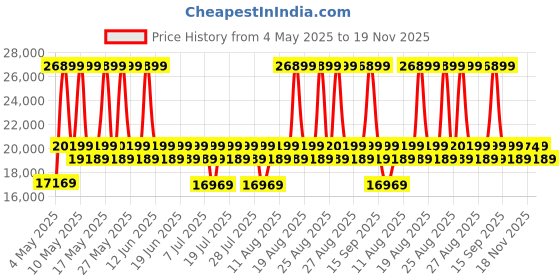 myntra.com Sleepyhead Bae 3 Seater Sofa Fabric Ember Orange 3 Person Sofa sleepyhead Price History Graph from 4 May 2025 to 19 Nov 2025