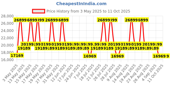 myntra.com Sleepyhead Bae 3 Seater Sofa Fabric Pebble Brown 3 Person Sofa sleepyhead Price History Graph from 3 May 2025 to 11 Oct 2025