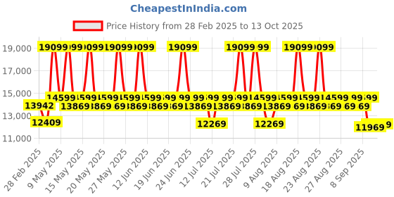 myntra.com Sleepyhead Bae2 Seater Sofa Fabric Ember Orange 2 Person Sofa sleepyhead Price History Graph from 28 Feb 2025 to 13 Oct 2025