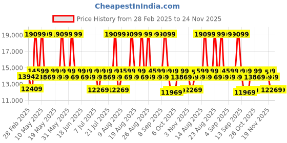myntra.com Sleepyhead Bae2 Seater Sofa Fabric Woody Brown sleepyhead Price History Graph from 28 Feb 2025 to 24 Nov 2025