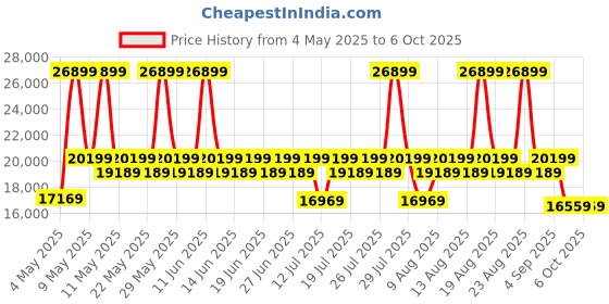 myntra.com Sleepyhead Bae3 Seater Sofa Fabric Stone Grey 3 Person Sofa sleepyhead Price History Graph from 4 May 2025 to 6 Oct 2025