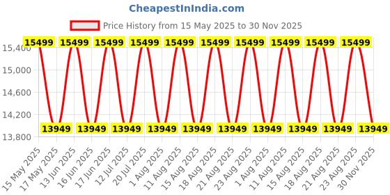 myntra.com Sleepyhead Coco Coir 6" Double Orthopedic Mattress, 7 Years Warranty (72x48 Inch) sleepyhead Price History Graph from 15 May 2025 to 30 Nov 2025