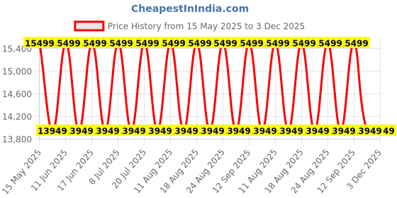 myntra.com Sleepyhead Coco Coir 6" Double Orthopedic Mattress, 7 Years Warranty (78x48 Inch) sleepyhead Price History Graph from 15 May 2025 to 1 Dec 2025