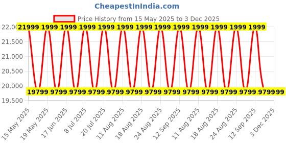 myntra.com Sleepyhead Coco Coir 6" King Orthopedic Mattress, 7 Years Warranty (75x72 Inch) sleepyhead Price History Graph from 15 May 2025 to 3 Dec 2025