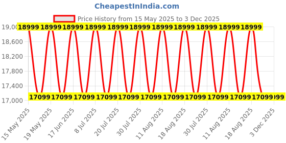 myntra.com Sleepyhead Coco Coir 6" Queen Orthopedic Mattress, 7 Years Warranty (75x60 Inch) sleepyhead Price History Graph from 15 May 2025 to 3 Dec 2025