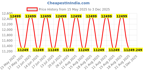 myntra.com Sleepyhead Coco Coir 6" Single Orthopedic Mattress, 7 Years Warranty (78x36 Inch) sleepyhead Price History Graph from 15 May 2025 to 3 Dec 2025
