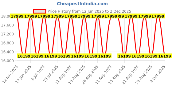 myntra.com Sleepyhead Extreme Memory Foam Firm & Extra Firm 6" Double Mattress(78x48 Inch) sleepyhead Price History Graph from 12 Jun 2025 to 3 Dec 2025