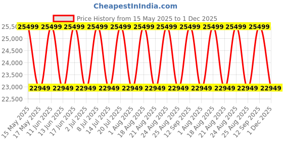 myntra.com Sleepyhead Extreme Memory Foam Firm & Extra Firm 6" King Mattress(72x72 Inch) sleepyhead Price History Graph from 15 May 2025 to 1 Dec 2025