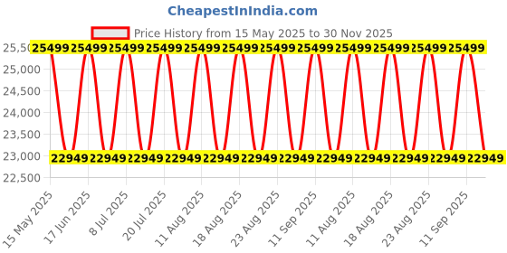 myntra.com Sleepyhead Extreme Memory Foam Firm & Extra Firm 6" King Mattress(78x72 Inch) sleepyhead Price History Graph from 15 May 2025 to 30 Nov 2025
