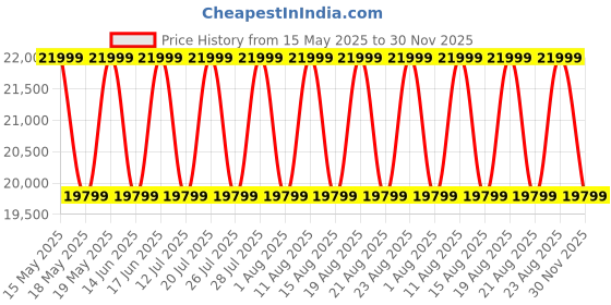 myntra.com Sleepyhead Extreme Memory Foam Firm & Extra Firm 6" Queen Mattress(72x60 Inch) sleepyhead Price History Graph from 15 May 2025 to 30 Nov 2025