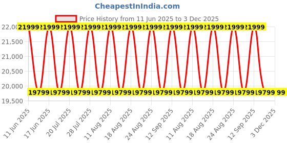 myntra.com Sleepyhead Extreme Memory Foam Firm & Extra Firm 6" Queen Mattress(78x60 Inch) sleepyhead Price History Graph from 11 Jun 2025 to 3 Dec 2025