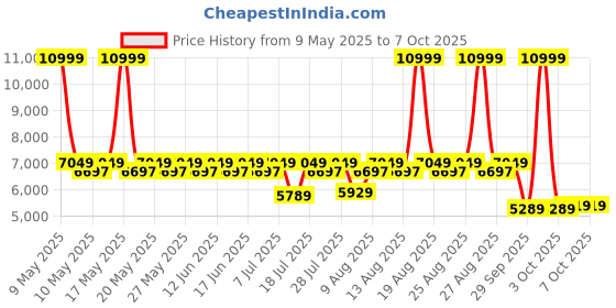myntra.com Sleepyhead Flip Dual Sided Foam 5" Double Mattress Firm & Soft Sides (72x48 Inch) sleepyhead Price History Graph from 9 May 2025 to 7 Oct 2025