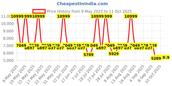 myntra.com Sleepyhead Flip Dual Sided Foam 5" Double Mattress Firm & Soft Sides (75x48 Inch) sleepyhead Price History Graph from 9 May 2025 to 10 Oct 2025