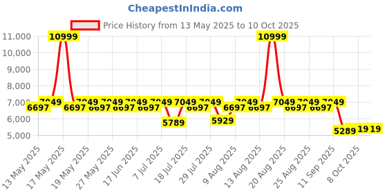 myntra.com Sleepyhead Flip Dual Sided Foam 5" Double Mattress Firm & Soft Sides (78x48 Inch) sleepyhead Price History Graph from 13 May 2025 to 10 Oct 2025