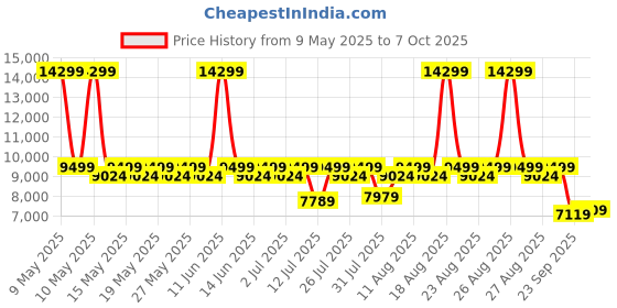 myntra.com Sleepyhead Flip Dual Sided Foam 5" King Mattress Firm & Soft Sides (72x70 Inch) sleepyhead Price History Graph from 9 May 2025 to 7 Oct 2025