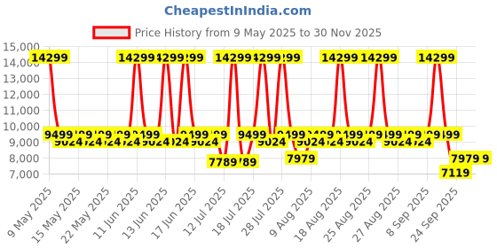 myntra.com Sleepyhead Flip Dual Sided Foam 5" King Mattress Firm & Soft Sides (72x72 Inch) sleepyhead Price History Graph from 9 May 2025 to 30 Nov 2025