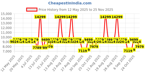 myntra.com Sleepyhead Flip Dual Sided Foam 5" King Mattress Firm & Soft Sides (75x70 Inch) sleepyhead Price History Graph from 12 May 2025 to 25 Nov 2025