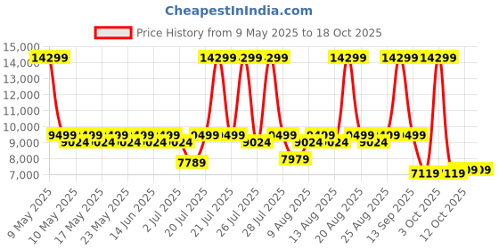 myntra.com Sleepyhead Flip Dual Sided Foam 5" King Mattress Firm & Soft Sides (75x72 Inch) sleepyhead Price History Graph from 9 May 2025 to 17 Oct 2025