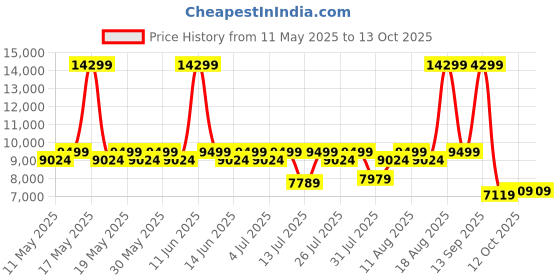 myntra.com Sleepyhead Flip Dual Sided Foam 5" King Mattress Firm & Soft Sides (78x70 Inch) sleepyhead Price History Graph from 11 May 2025 to 12 Oct 2025