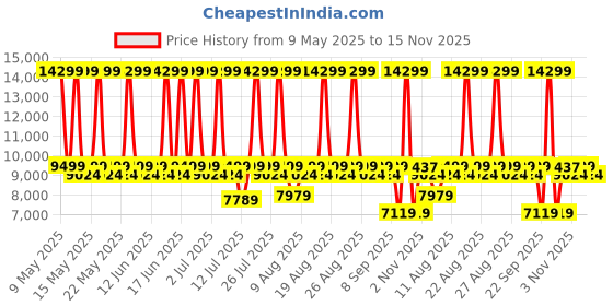 myntra.com Sleepyhead Flip Dual Sided Foam 5" King Mattress Firm & Soft Sides (78x72 Inch) sleepyhead Price History Graph from 9 May 2025 to 15 Nov 2025