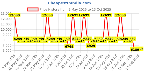 myntra.com Sleepyhead Flip Dual Sided Foam 5" Queen Mattress Firm & Soft Sides (72x60 Inch) sleepyhead Price History Graph from 9 May 2025 to 13 Oct 2025