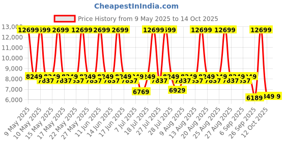 myntra.com Sleepyhead Flip Dual Sided Foam 5" Queen Mattress Firm & Soft Sides (75x60 Inch) sleepyhead Price History Graph from 9 May 2025 to 14 Oct 2025