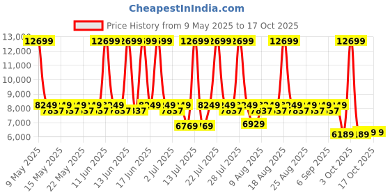 myntra.com Sleepyhead Flip Dual Sided Foam 5" Queen Mattress Firm & Soft Sides (78x60 Inch) sleepyhead Price History Graph from 9 May 2025 to 16 Oct 2025