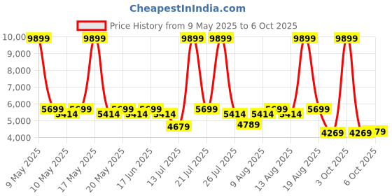 myntra.com Sleepyhead Flip Dual Sided Foam 5" Single Mattress Firm & Soft Sides (72x35 Inch) sleepyhead Price History Graph from 9 May 2025 to 6 Oct 2025