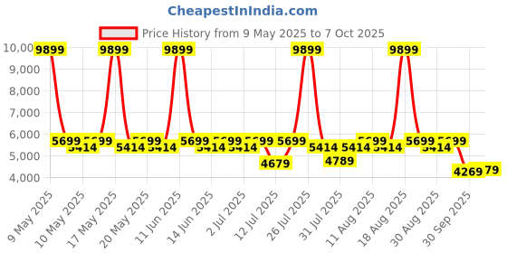 myntra.com Sleepyhead Flip Dual Sided Foam 5" Single Mattress Firm & Soft Sides (75x36 Inch) sleepyhead Price History Graph from 9 May 2025 to 7 Oct 2025