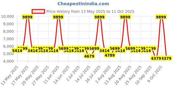 myntra.com Sleepyhead Flip Dual Sided Foam 5" Single Mattress Firm & Soft Sides (78x35 Inch) sleepyhead Price History Graph from 13 May 2025 to 9 Oct 2025